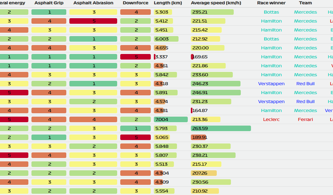 2019 F1 season: Tracks according to Pirelli