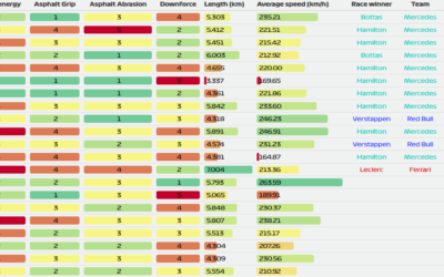 2019 F1 season: Tracks according to Pirelli