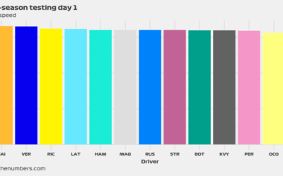 Pre-season testing – Top speed (days 1 to 3)