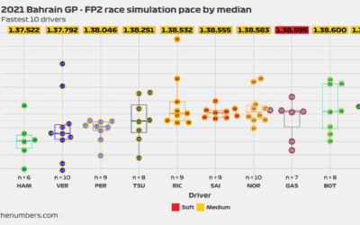 2021 Bahrain GP: FP2 race simulation pace