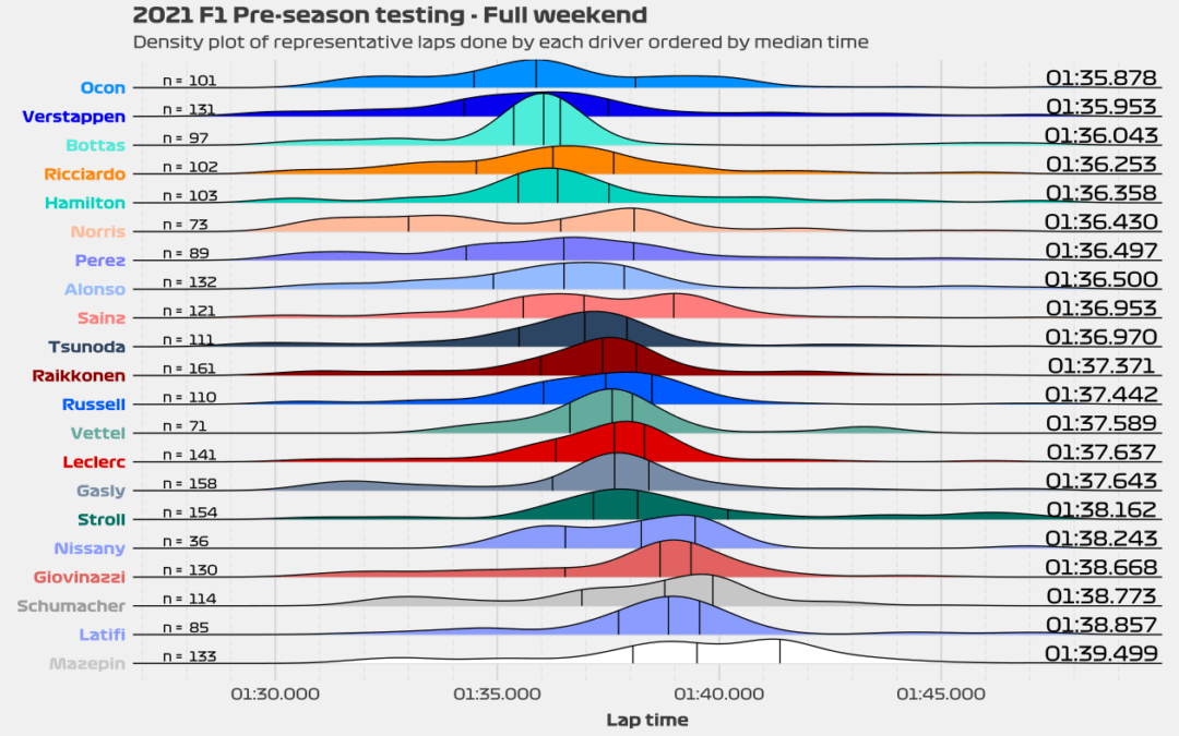2021 Pre-season testing – Part 1