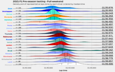 2021 Pre-season testing – Part 1