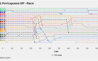 2021 Portuguese GP: Race pace overview