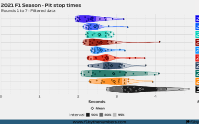 2021 Season pit stops: Rounds 1 to 7