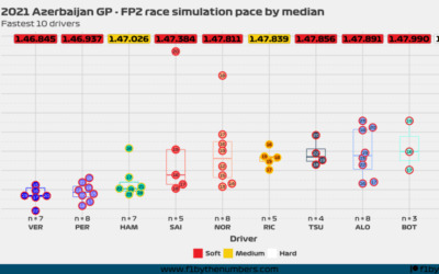 2021 Azerbaijan GP: FP2 race simulation pace