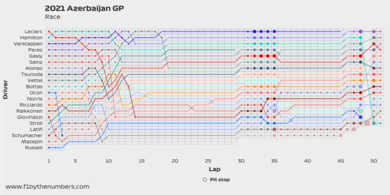 2021 Azerbaijan GP - Interactive race plot