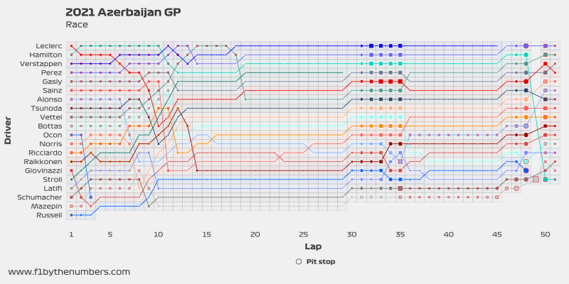 2021 Azerbaijan GP: Interactive race overview