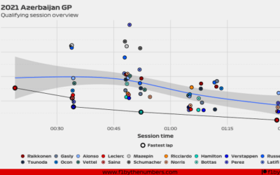 2021 Azerbaijan GP: Quali overview