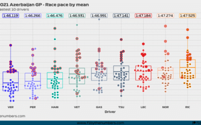 2021 Azerbaijan GP: Race pace