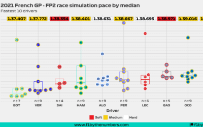 2021 French GP: FP2 race simulation pace