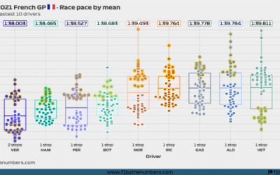 2021 French GP: Race pace