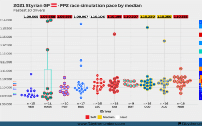 2021 Styrian GP: FP2 race simulation pace