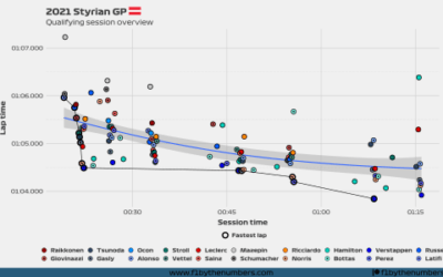 2021 Styrian GP: Quali overview