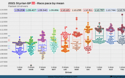 2021 Styrian GP: Race pace