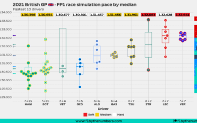 2021 British GP: FP1 race simulation pace