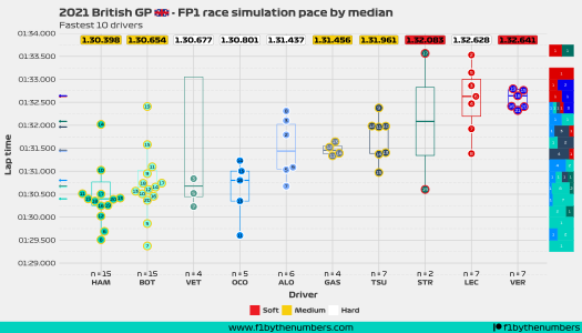 2021 British GP: FP1 race simulation pace