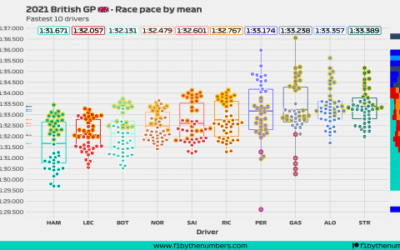 2021 British GP: Race pace