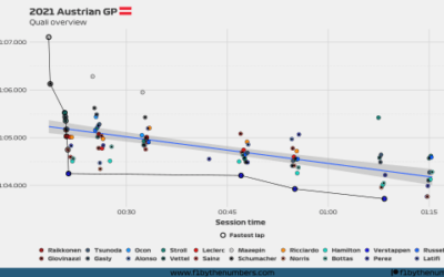 2021 Austrian GP: Quali overview