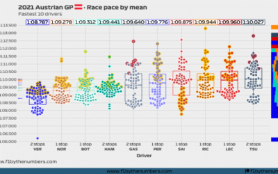 2021 Austrian GP: Race pace