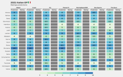 2021 Italian GP media ratings predictions