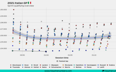 2021 Italian GP: Sprint qualifying pace
