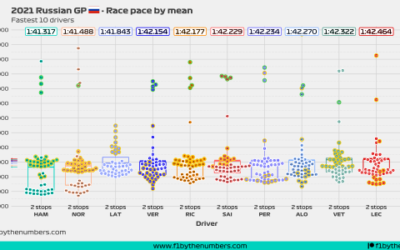 2021 Russian GP: Race pace