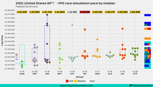 2021 United States GP: FP2 race simulation pace
