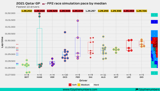 2021 Qatar GP - FP2 race pace simulation
