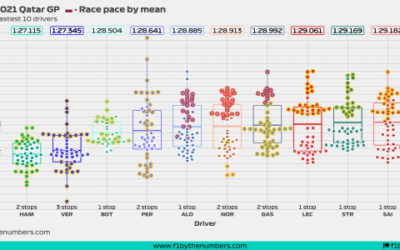 2021 Qatar GP: Race pace