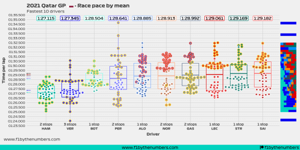2021 Qatar GP - Race pace