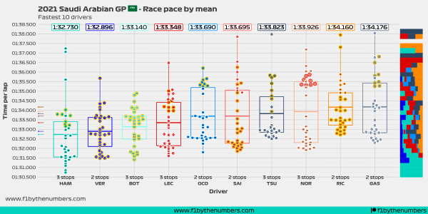 2021 Saudi Arabian GP: Race pace